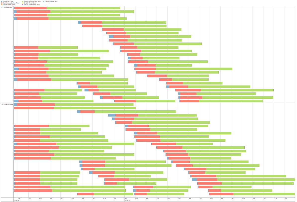 Data Skew in Spark
